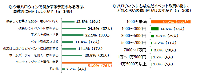 「今年ハロウィンで何かする予定のある方は、具体的に何をしますか？（n=149）」「ハロウィンにちなんだイベントや買い物に、どれくらいの費用をかけますか？（n=500）」ランキング結果