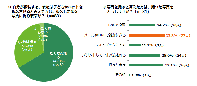 「自分が仮装する、または子どもやペットを仮装させると答えた方は、仮装した姿を写真に撮りますか？（n=83)」「写真を撮ると答えた方は、撮った写真をどうしますか？（n=81)」アンケート結果