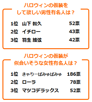 「ハロウィンの仮装をして欲しい男性有名人は？」「ハロウィンの仮装が似合いそうな女性有名人は？」アンケート結果