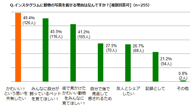 「インスタグラムに動物の写真を載せる理由はなんですか？  [複数回答可]（n=255）」アンケート結果グラフ