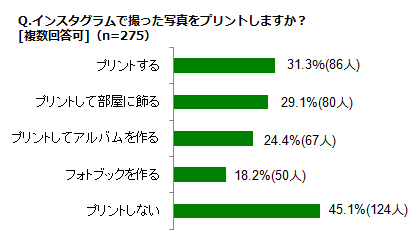 「インスタグラムで撮った写真をプリントしますか？[複数回答可]（n=275）」ランキング結果