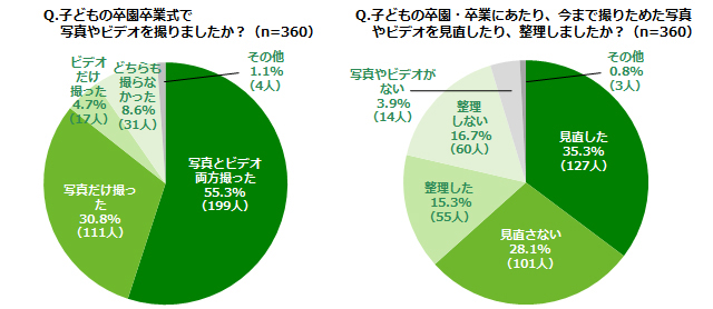 「子どもの卒園卒業式で写真やビデオを撮りましたか？（n=360）」「子どもの卒園・卒業にあたり、今まで撮りためた写真やビデオを見直したり、整理しましたか？（n=360）」アンケート結果グラフ