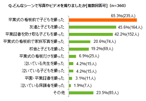 「どんなシーンで写真やビデオを撮りましたか[複数回答可]（n=360）」アンケート結果グラフ