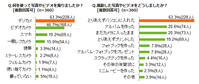 「何を使って写真やビデオを撮りましたか？[複数回答可]（n=360）」「撮影した写真やビデオをどうしましたか？[複数回答可]（n=360）」アンケート結果グラフ