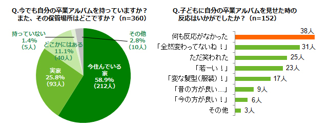 「今でも自分の卒業アルバムを持っていますか?また、その保管場所はどこですか?(n=360)」「子どもに自分の卒業アルバムを見せた時の反応はいかがでしたか?(n=152)」ランキング結果