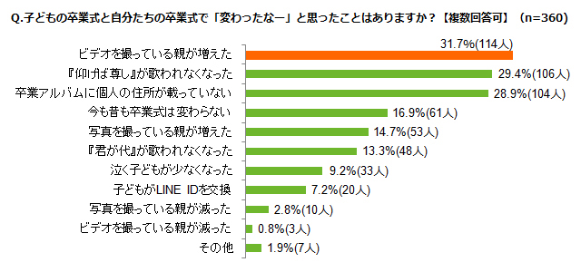 「子どもの卒業式と自分たちの卒業式で「変わったなー」と思ったことはありますか?【複数回答可】(n=360)」ランキング結果