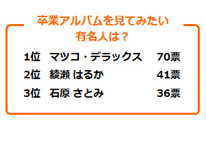 「卒業アルバムを見てみたい有名人は？」アンケート結果