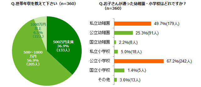 世帯年収を教えて下さい(n=360)」「お子さんが通った幼稚園・小学校はどれですか?(n=360)」アンケート結果グラフ