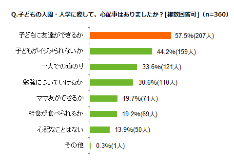 子どもの入園・入学に際して、心配事はありましたか？[複数回答可]（n=360）」アンケート結果グラフ