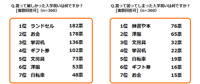 貰って嬉しかった入学祝いは何ですか？[複数回答可]（n=360）貰って困ってしまった入学祝いは何ですか？[複数回答可]（n=360）」アンケート結果グラフ