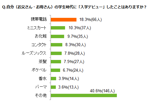 自分（お父さん・お母さん）の学生時代に「入学デビュー」したことはありますか？（n=360）」ランキング結果