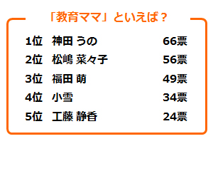 「教育ママ」といえば？アンケート結果