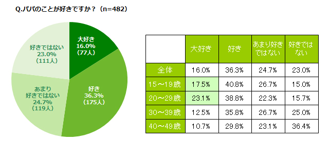 「パパのことが好きですか？（n=482）」アンケート結果グラフ