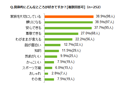 「具体的にどんなところが好きですか？[複数回答可]（n=252）」アンケート結果グラフ