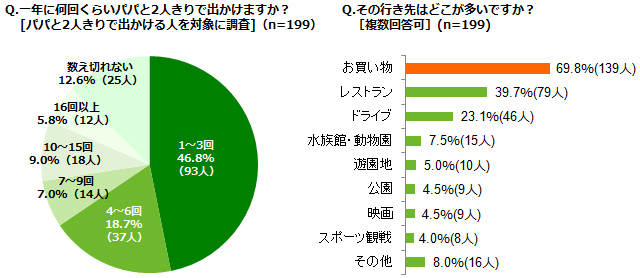 「一年に何回くらいパパと2人きりで出かけますか？ [パパと2人きりで出かける人を対象に調査]（n=199）その行き先はどこが多いですか？［複数回答可］(n=199)」アンケート結果グラフ