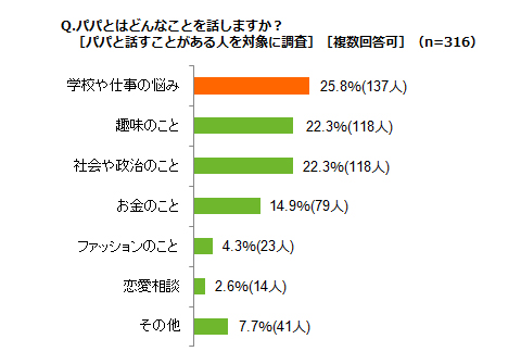 「パパとはどんなことを話しますか？［パパと話すことがある人を対象に調査］［複数回答可］（n=316）」ランキング結果