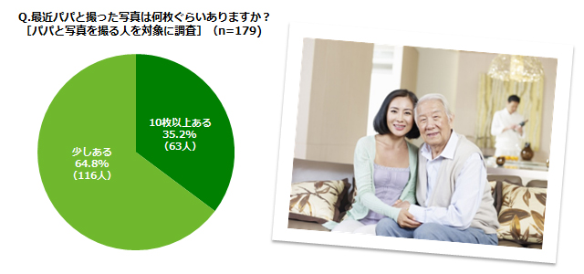 「最近パパと撮った写真は何枚ぐらいありますか？ ［パパと写真を撮る人を対象に調査］（n=179)」ランキング結果