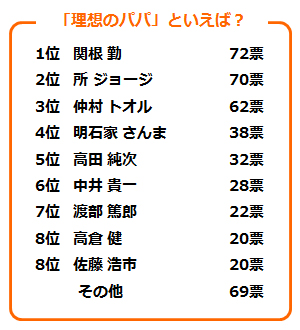 「理想のパパ」といえば?アンケート結果