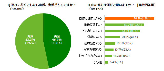 「遊びに行くとしたら山派、海派どちらですか？（n=360）」「山の魅力は何だと思いますか？[複数回答可]（n=168）」アンケート結果グラフ