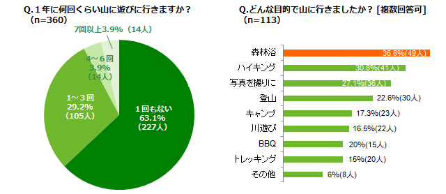 「１年に何回くらい山に遊びに行きますか？（n=360）」「どんな目的で山に行きましたか？ [複数回答可]（n=113）」アンケート結果グラフ