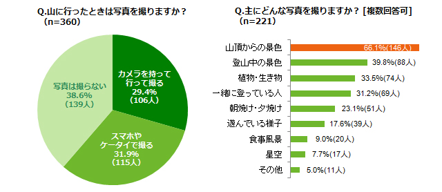 「山に行ったときは写真を撮りますか？（n=360）」「主にどんな写真を撮りますか？ [複数回答可]（n=221）」ランキング結果