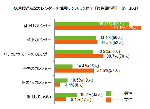 「普段どんなカレンダーを活用していますか？［複数回答可］（n=362）」アンケート結果グラフ