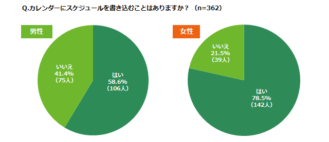 「カレンダーにスケジュールを書き込むことはありますか？（n=362）」アンケート結果グラフ