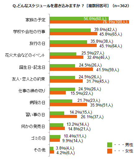 「どんなスケジュールを書き込みますか？［複数回答可］（n=362）」アンケート結果グラフ