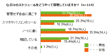 「日々のスケジュールをどうやって管理していますか？（n=114）」ランキング結果