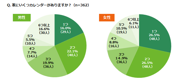 「家にいくつカレンダーがありますか?(n=362)」ランキング結果