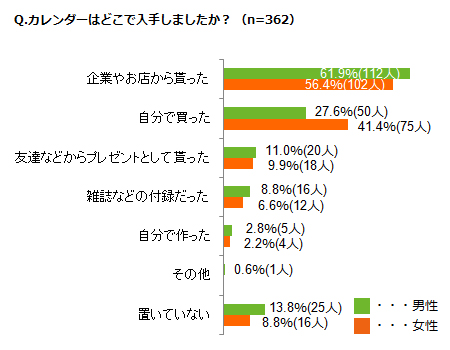 「カレンダーはどこで入手しましたか？（n=362）」アンケート結果