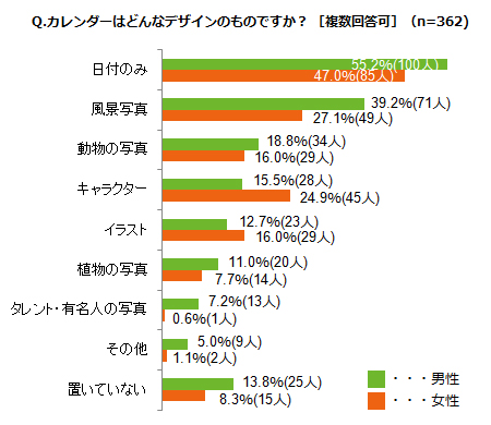 「カレンダーはどんなデザインのものですか？［複数回答可］（n=362)」アンケート結果