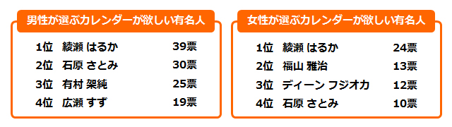 「男性が選ぶカレンダーが欲しい有名人」「女性が選ぶカレンダーが欲しい有名人」アンケート結果