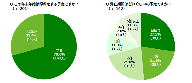 「この年末年始は帰省をする予定ですか?(n=201)」「滞在期間はどれぐらいの予定ですか?(n=142)」アンケート結果グラフ