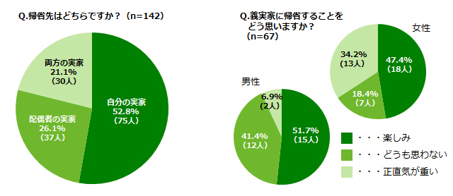 「帰省先はどちらですか？（n=142）」「義実家に帰省することをどう思いますか？（n=67）」アンケート結果グラフ