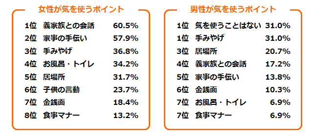 「義実家に帰省する際、とくに気を使うことは何ですか？【複数回答可】（n=67）」アンケート結果グラフ