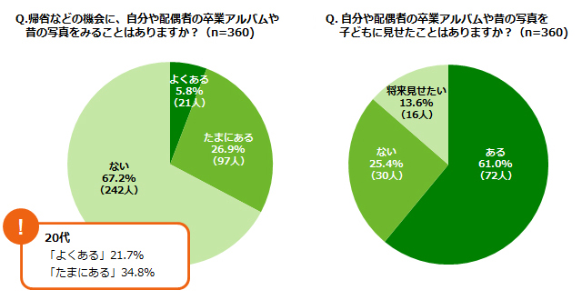 「帰省などの機会に、自分や配偶者の卒業アルバムや昔の写真をみることはありますか？（n=360)」「自分や配偶者の卒業アルバムや昔の写真を子どもに見せたことはありますか？（n=360)」ランキング結果