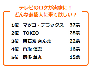 「テレビのロケが実家に!どんな芸能人に来て欲しい?」アンケート結果