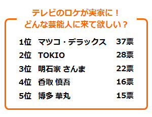 「テレビのロケが実家に！どんな芸能人に来て欲しい？」アンケート結果