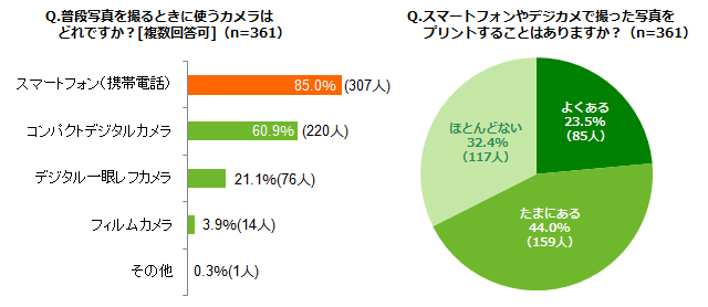 「普段写真を撮るときに使うカメラはどれですか？[複数回答可]（n=361）」「スマートフォンやデジカメで撮った写真をプリントすることはありますか？（n=361）」アンケート結果グラフ