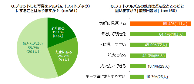 「プリントした写真をアルバム（フォトブック）にすることはありますか？（n=361）」「フォトアルバムの魅力はどんなところだと思いますか？[複数回答可]（n=160）」アンケート結果グラフ