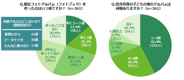 「最近フォトアルバム（フォトブック）を作ったのはいつ頃ですか？（n=361）」「自分自身の子どもの頃のアルバムは何冊ありますか？（n=361）」アンケート結果グラフ