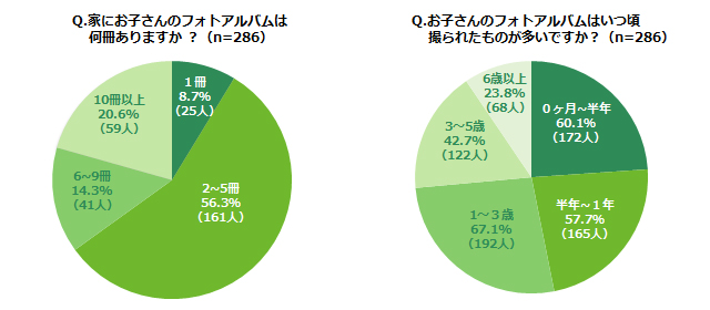 「家にお子さんのフォトアルバムは何冊ありますか ？（n=286）」「お子さんのフォトアルバムはいつ頃撮られたものが多いですか？（n=286）」アンケート結果グラフ