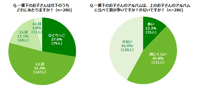 「一番下のお子さんは以下のうちどれにあたりますか？（n=286)」「一番下のお子さんのアルバムは、上のお子さんのアルバムに比べて数が多いですか？少ないですか？（n=286)」ランキング結果