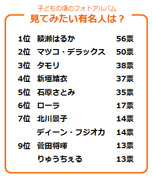 「子どもの頃のフォトアルバム見てみたい有名人は？」アンケート結果