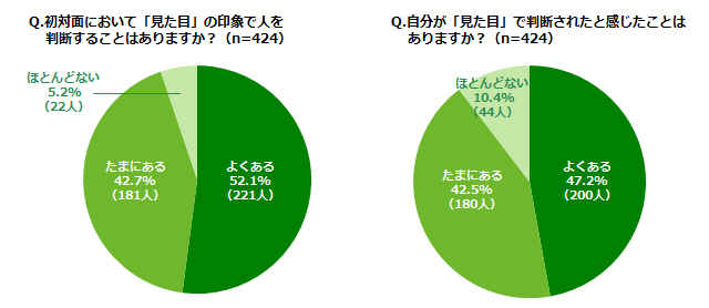 「Q.初対面において「見た目」の印象で人を判断することはありますか？（n=424）」「Q.自分が「見た目」で判断されたと感じたことはありますか？（n=424）」アンケート結果グラフ