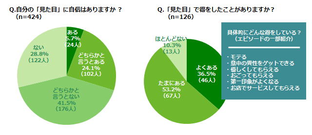 「Q.自分の「見た目」に自信はありますか?(n=424)」「Q.「見た目」で得をしたことがありますか?(n=126)」アンケート結果グラフ