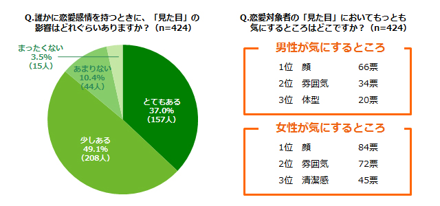 「Q.誰かに恋愛感情を持つときに、「見た目」の影響はどれぐらいありますか?(n=424)」「Q.恋愛対象者の「見た目」においてもっとも気にするところはどこですか?(n=424)」アンケート結果グラフ