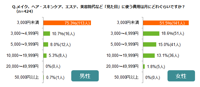 「Q.メイク、ヘア・スキンケア、エステ、美容院代など「見た目」に使う費用は月にどれぐらいですか?(n=424)」アンケート結果グラフ