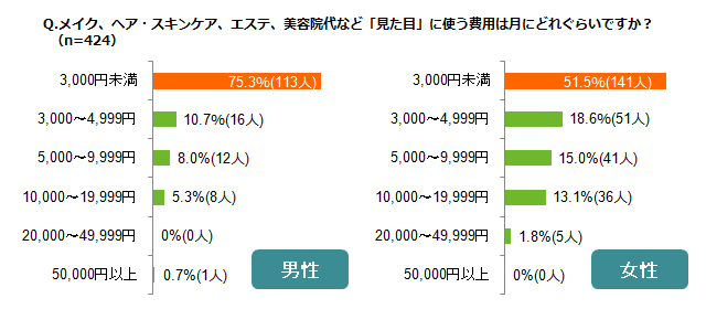 「Q.メイク、ヘア・スキンケア、エステ、美容院代など「見た目」に使う費用は月にどれぐらいですか？（n=424）」アンケート結果グラフ